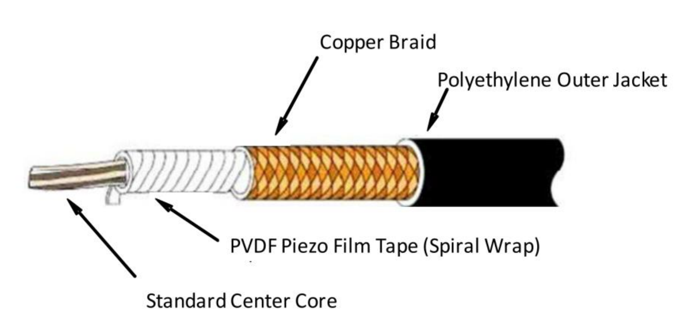 Piezo Coaxial Cable